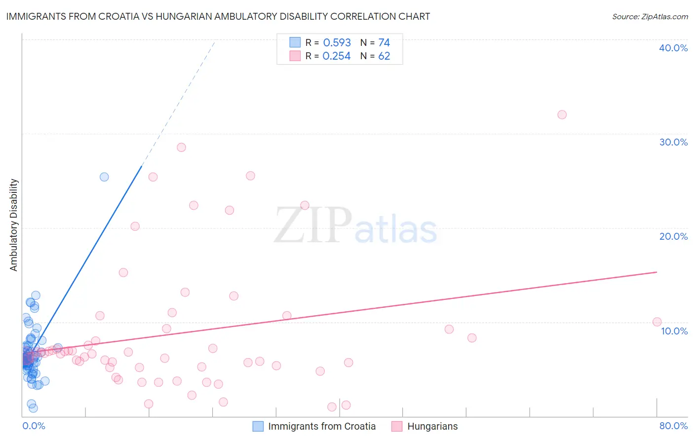 Immigrants from Croatia vs Hungarian Ambulatory Disability
