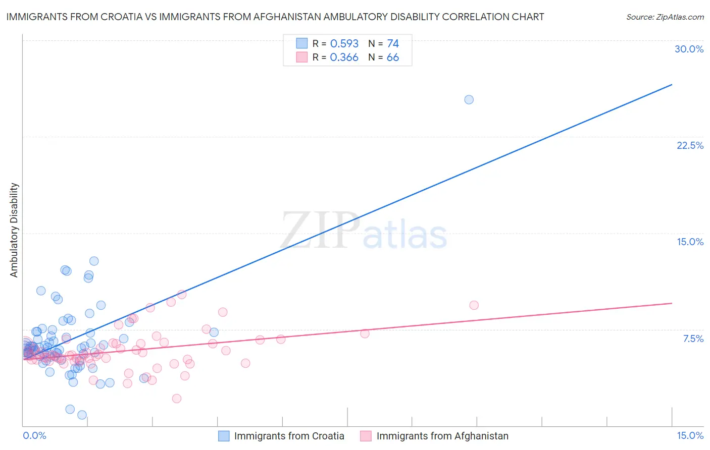 Immigrants from Croatia vs Immigrants from Afghanistan Ambulatory Disability