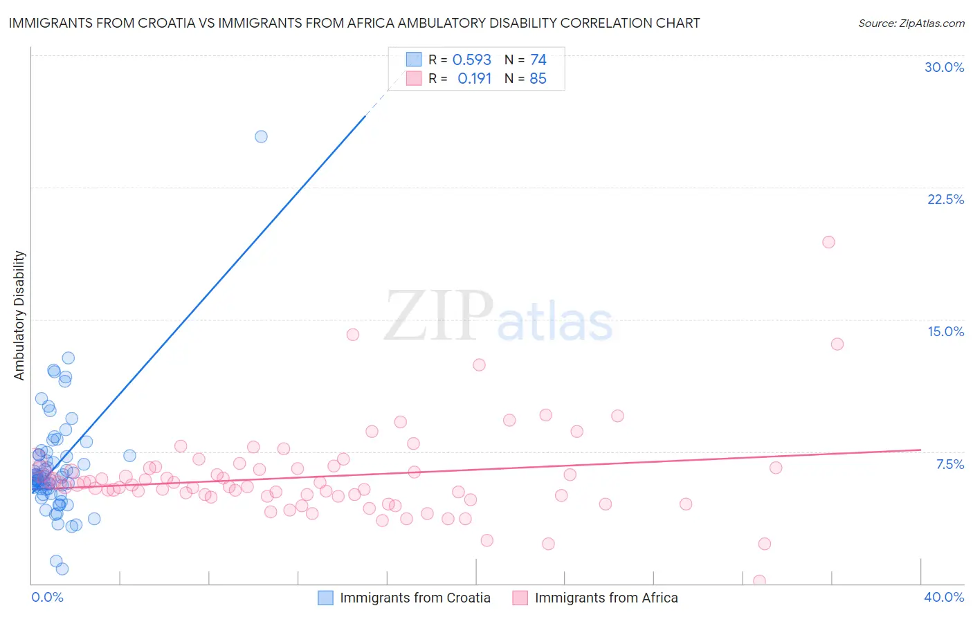 Immigrants from Croatia vs Immigrants from Africa Ambulatory Disability