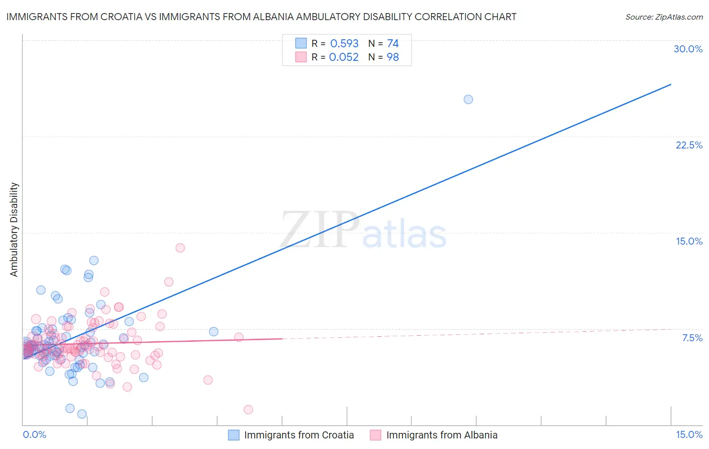 Immigrants from Croatia vs Immigrants from Albania Ambulatory Disability