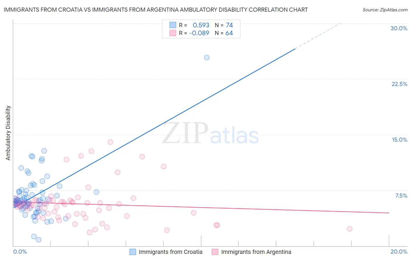 Immigrants from Croatia vs Immigrants from Argentina Ambulatory Disability
