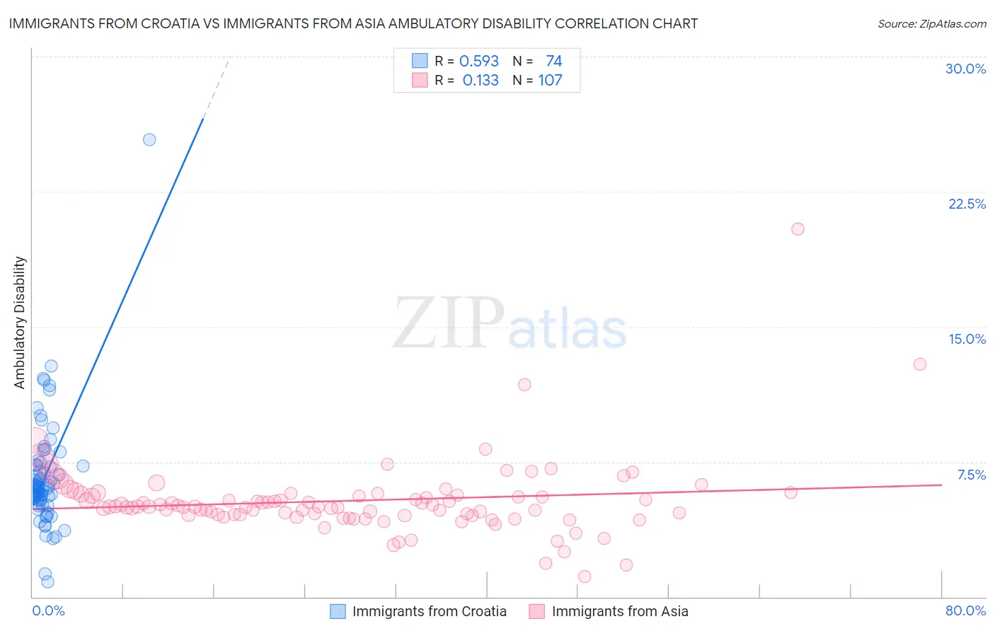 Immigrants from Croatia vs Immigrants from Asia Ambulatory Disability