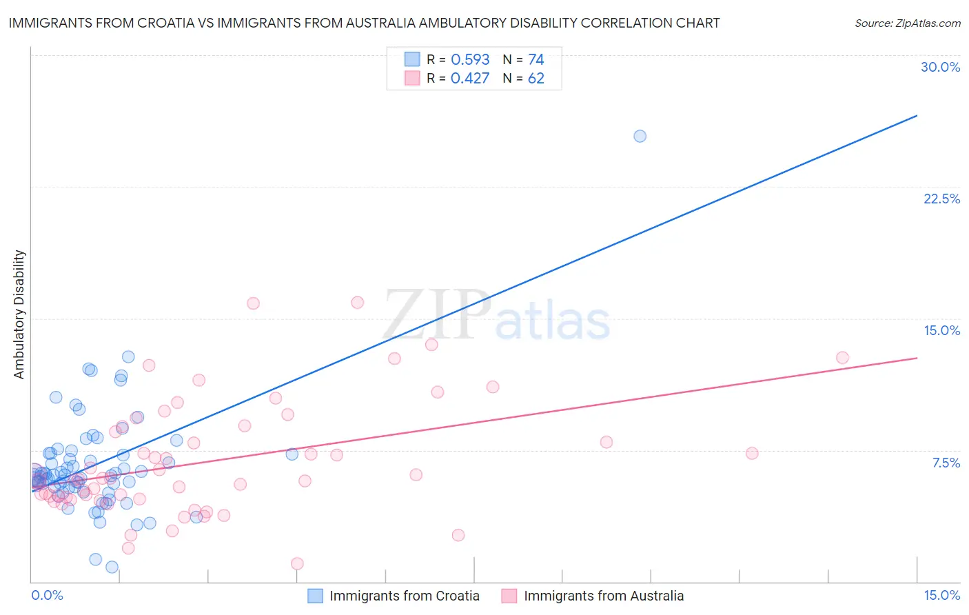 Immigrants from Croatia vs Immigrants from Australia Ambulatory Disability
