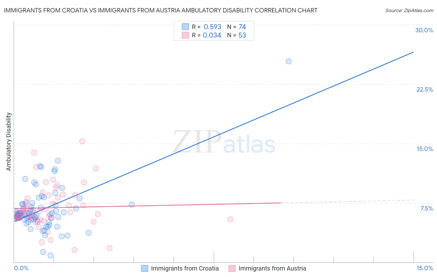 Immigrants from Croatia vs Immigrants from Austria Ambulatory Disability