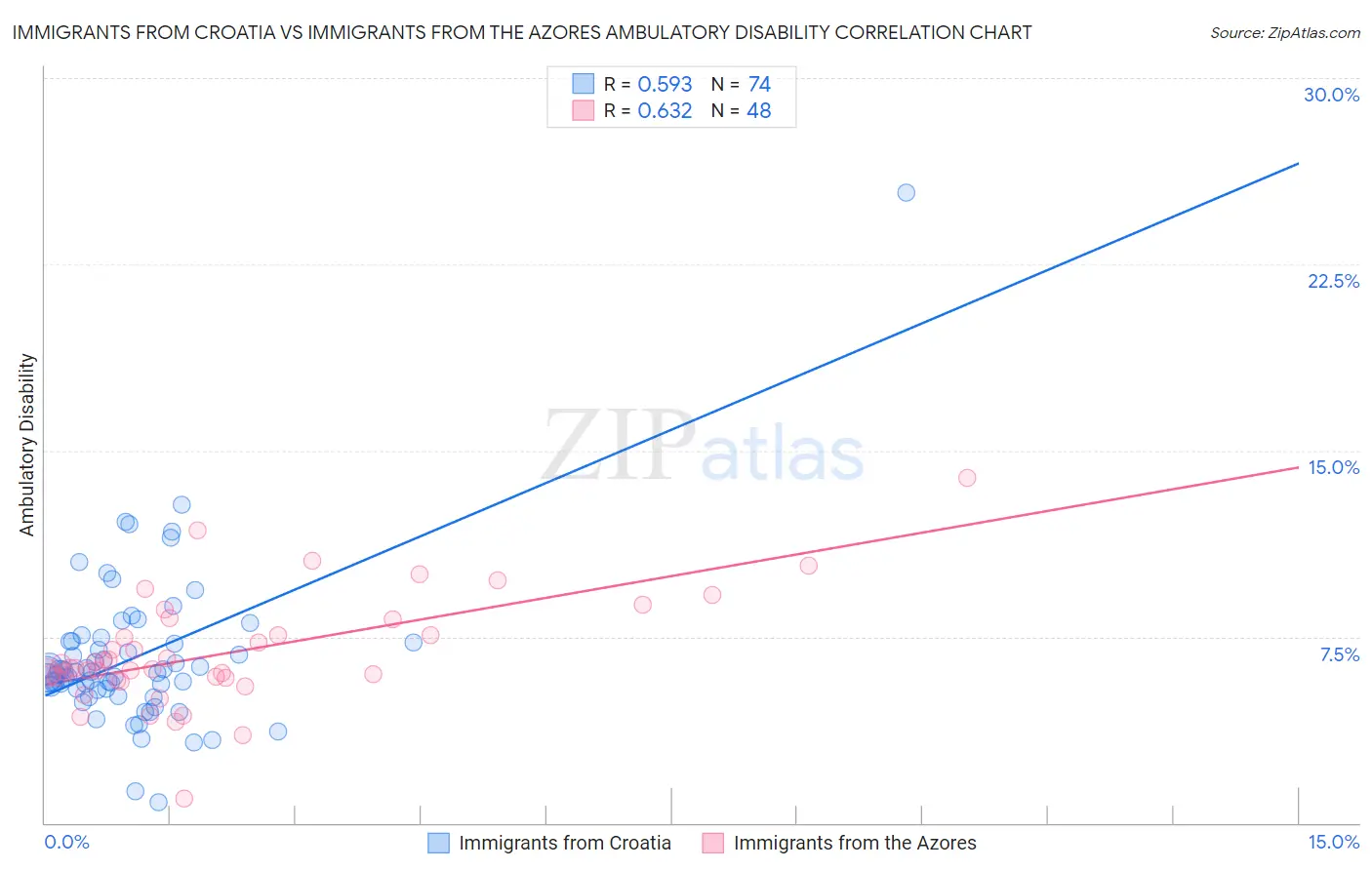 Immigrants from Croatia vs Immigrants from the Azores Ambulatory Disability