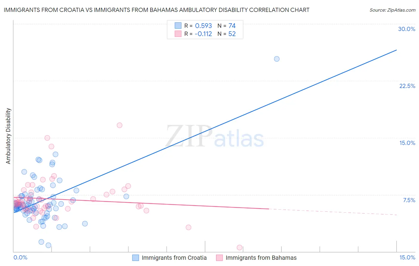 Immigrants from Croatia vs Immigrants from Bahamas Ambulatory Disability