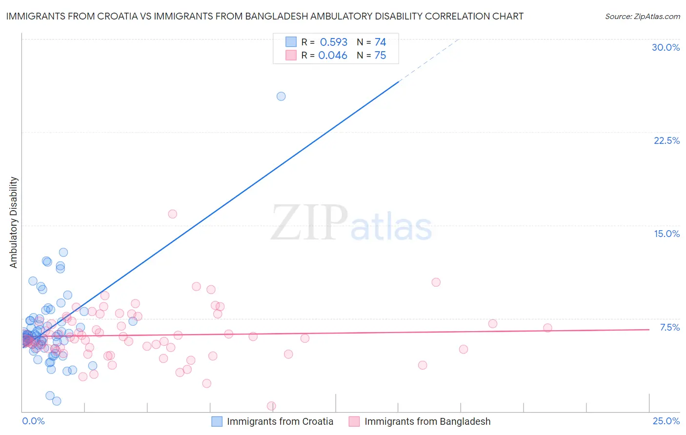 Immigrants from Croatia vs Immigrants from Bangladesh Ambulatory Disability