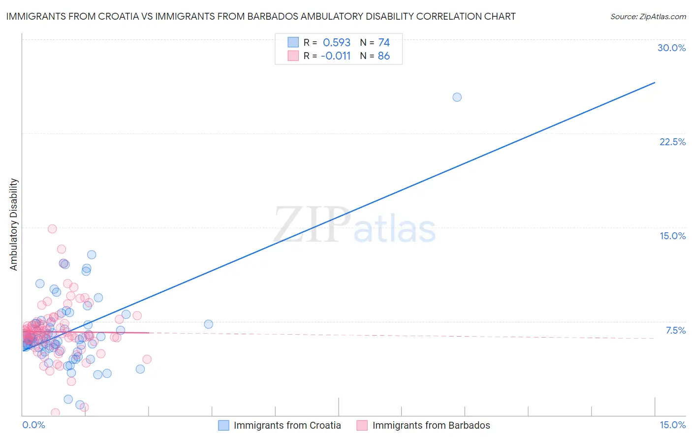 Immigrants from Croatia vs Immigrants from Barbados Ambulatory Disability
