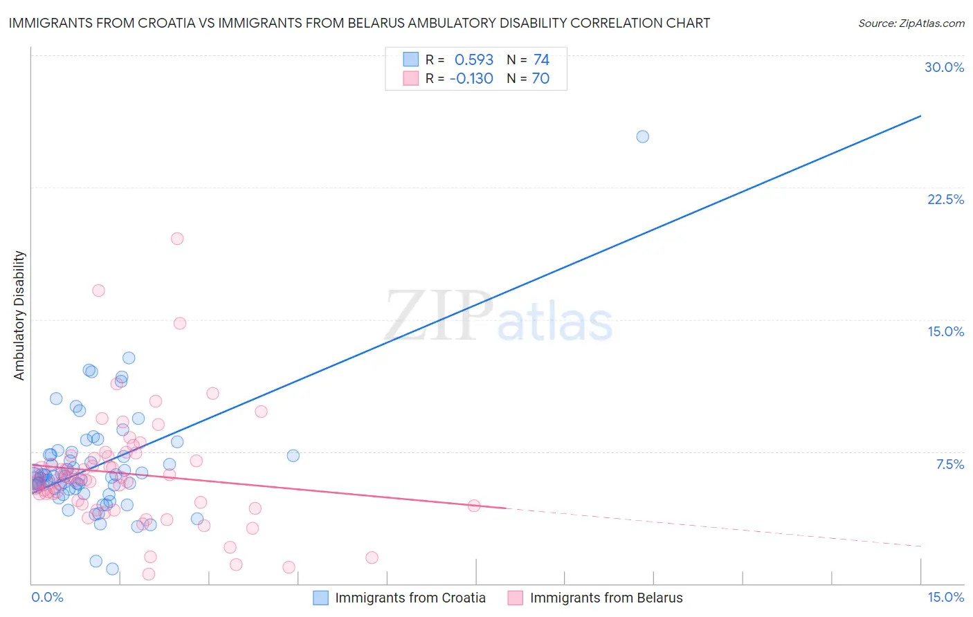 Immigrants from Croatia vs Immigrants from Belarus Ambulatory Disability