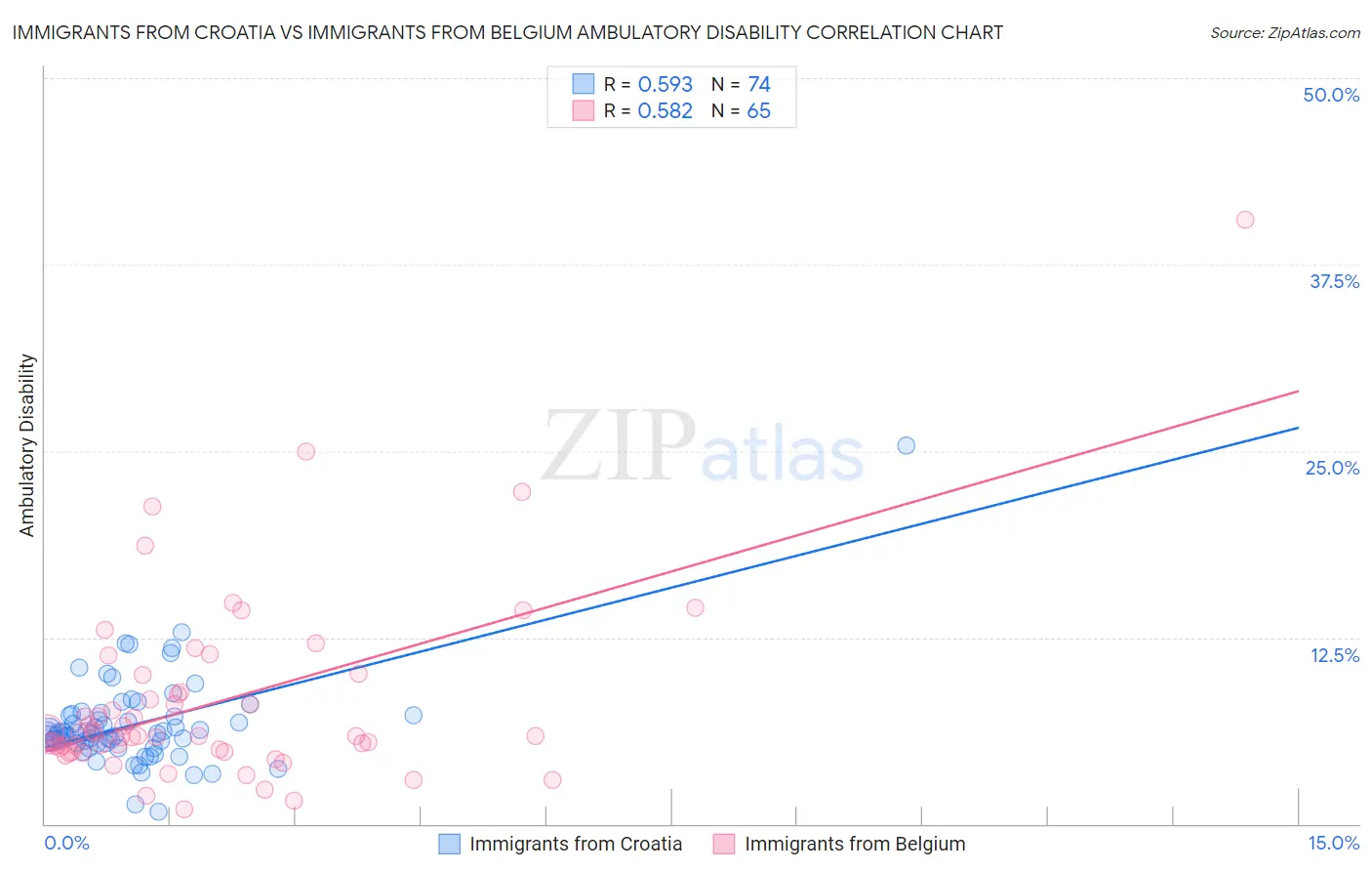 Immigrants from Croatia vs Immigrants from Belgium Ambulatory Disability