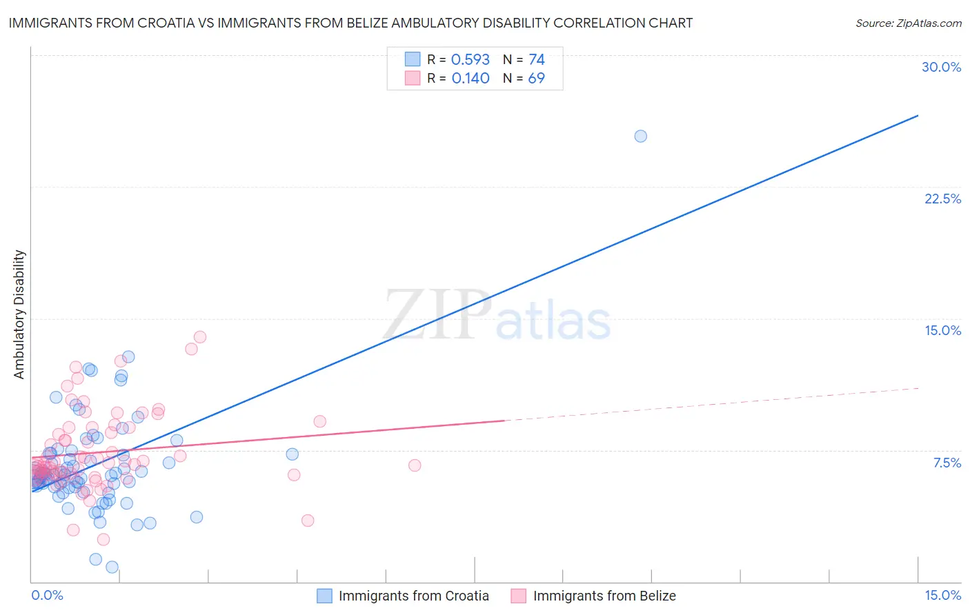 Immigrants from Croatia vs Immigrants from Belize Ambulatory Disability