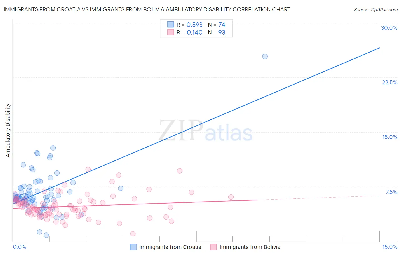 Immigrants from Croatia vs Immigrants from Bolivia Ambulatory Disability