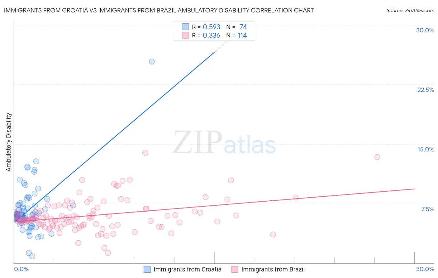 Immigrants from Croatia vs Immigrants from Brazil Ambulatory Disability