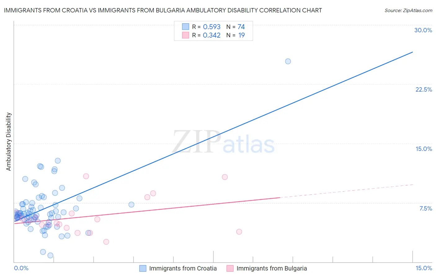 Immigrants from Croatia vs Immigrants from Bulgaria Ambulatory Disability