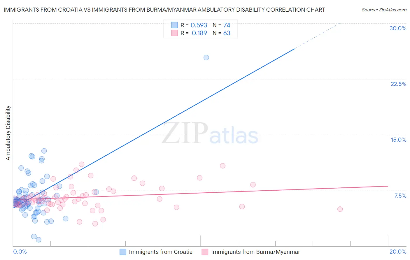 Immigrants from Croatia vs Immigrants from Burma/Myanmar Ambulatory Disability