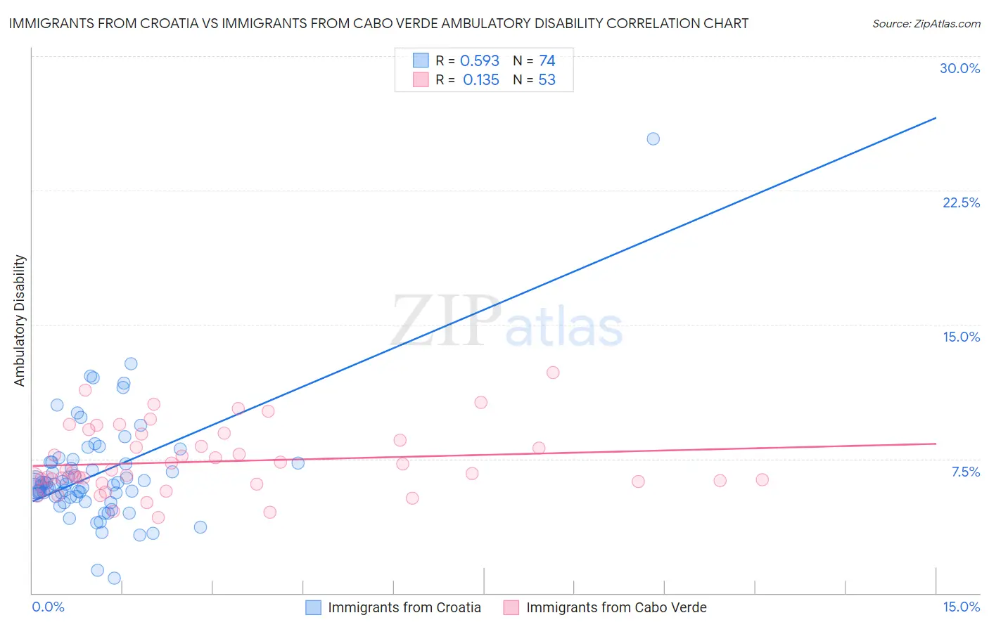 Immigrants from Croatia vs Immigrants from Cabo Verde Ambulatory Disability