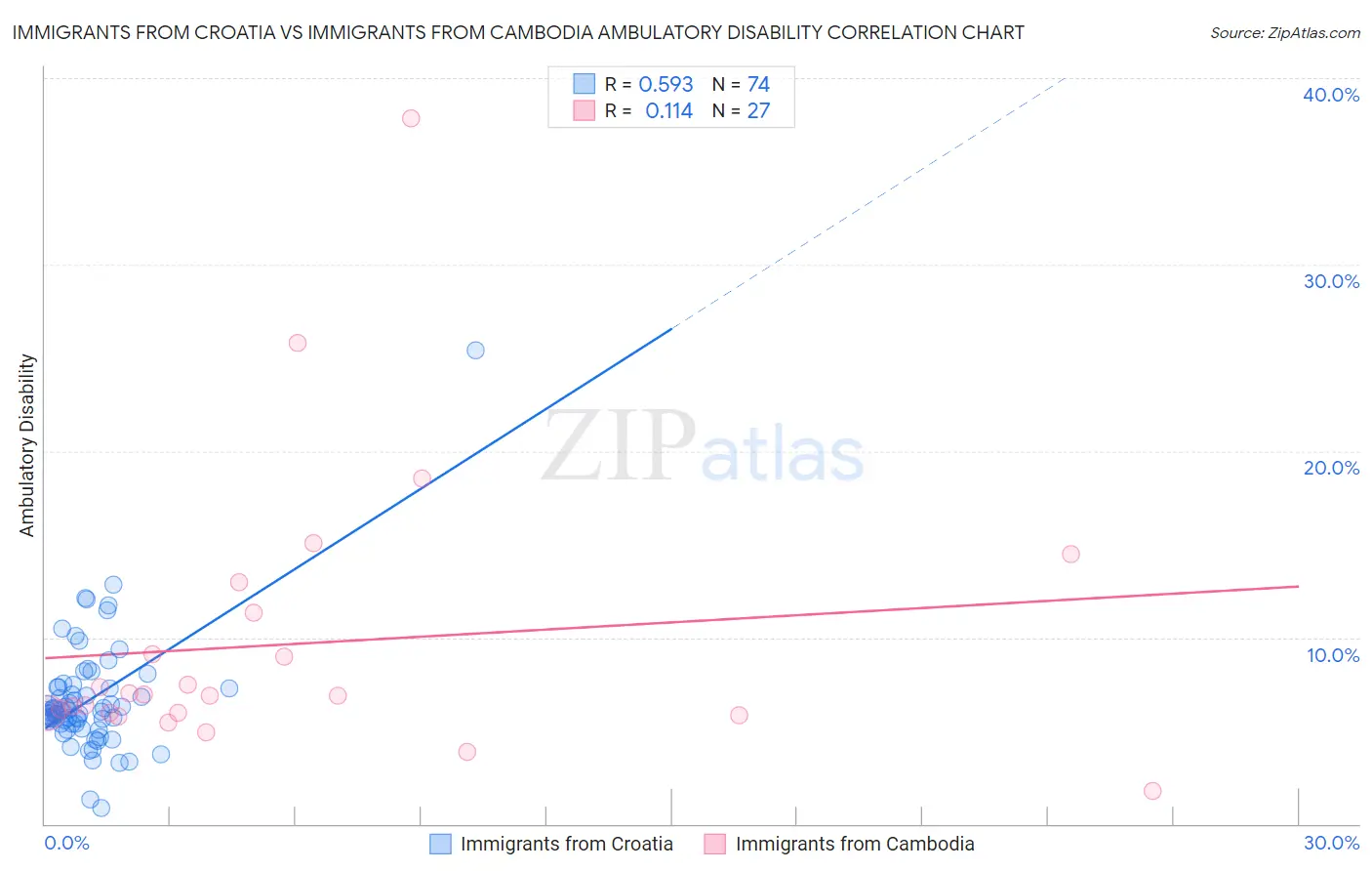 Immigrants from Croatia vs Immigrants from Cambodia Ambulatory Disability