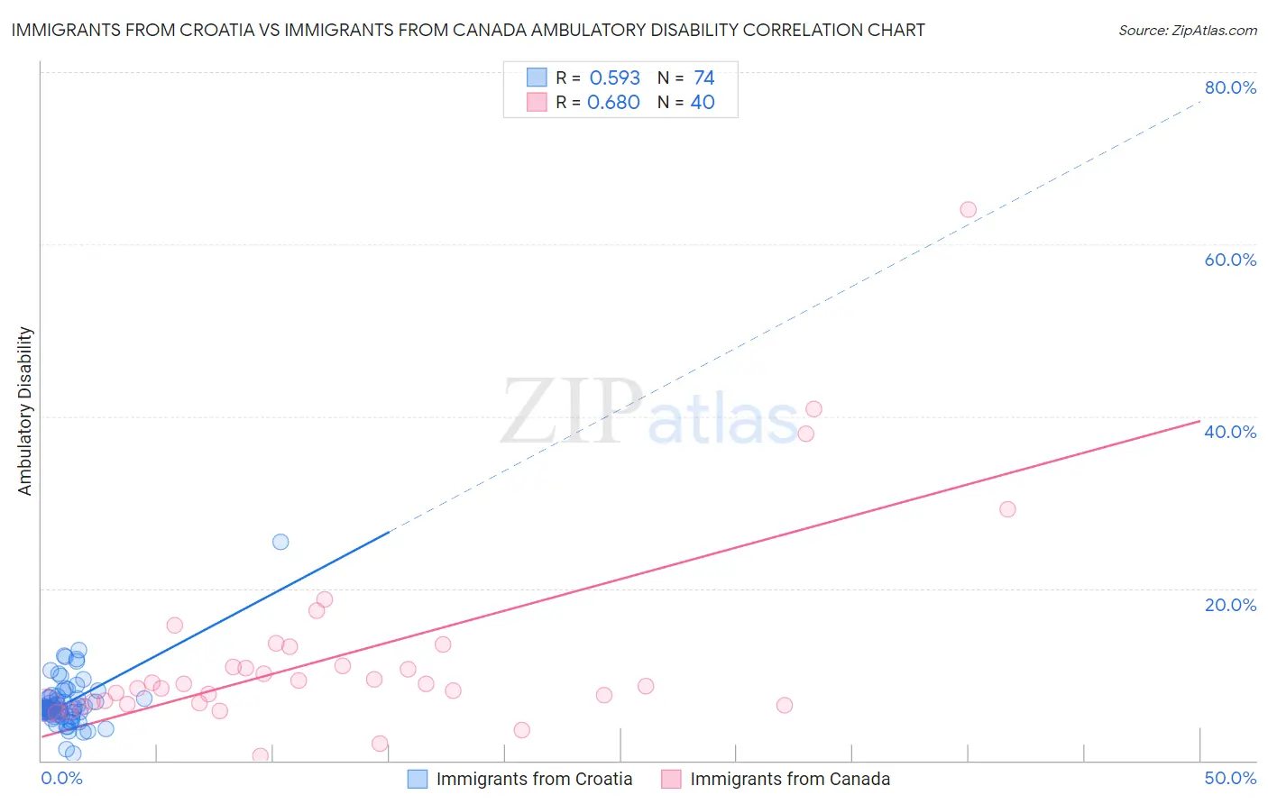 Immigrants from Croatia vs Immigrants from Canada Ambulatory Disability