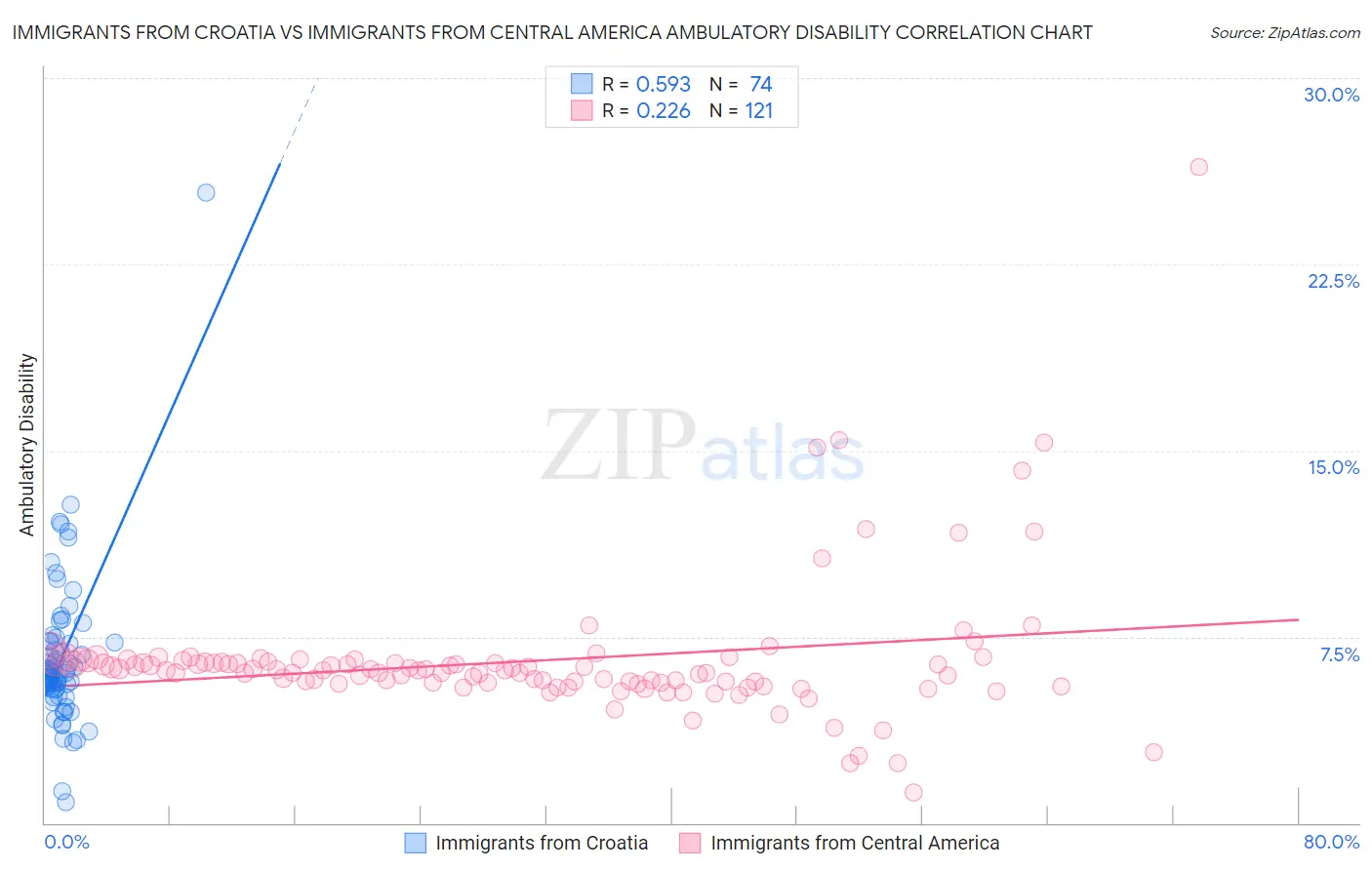 Immigrants from Croatia vs Immigrants from Central America Ambulatory Disability