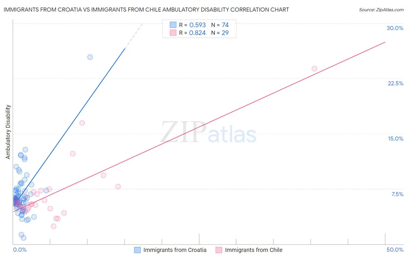 Immigrants from Croatia vs Immigrants from Chile Ambulatory Disability