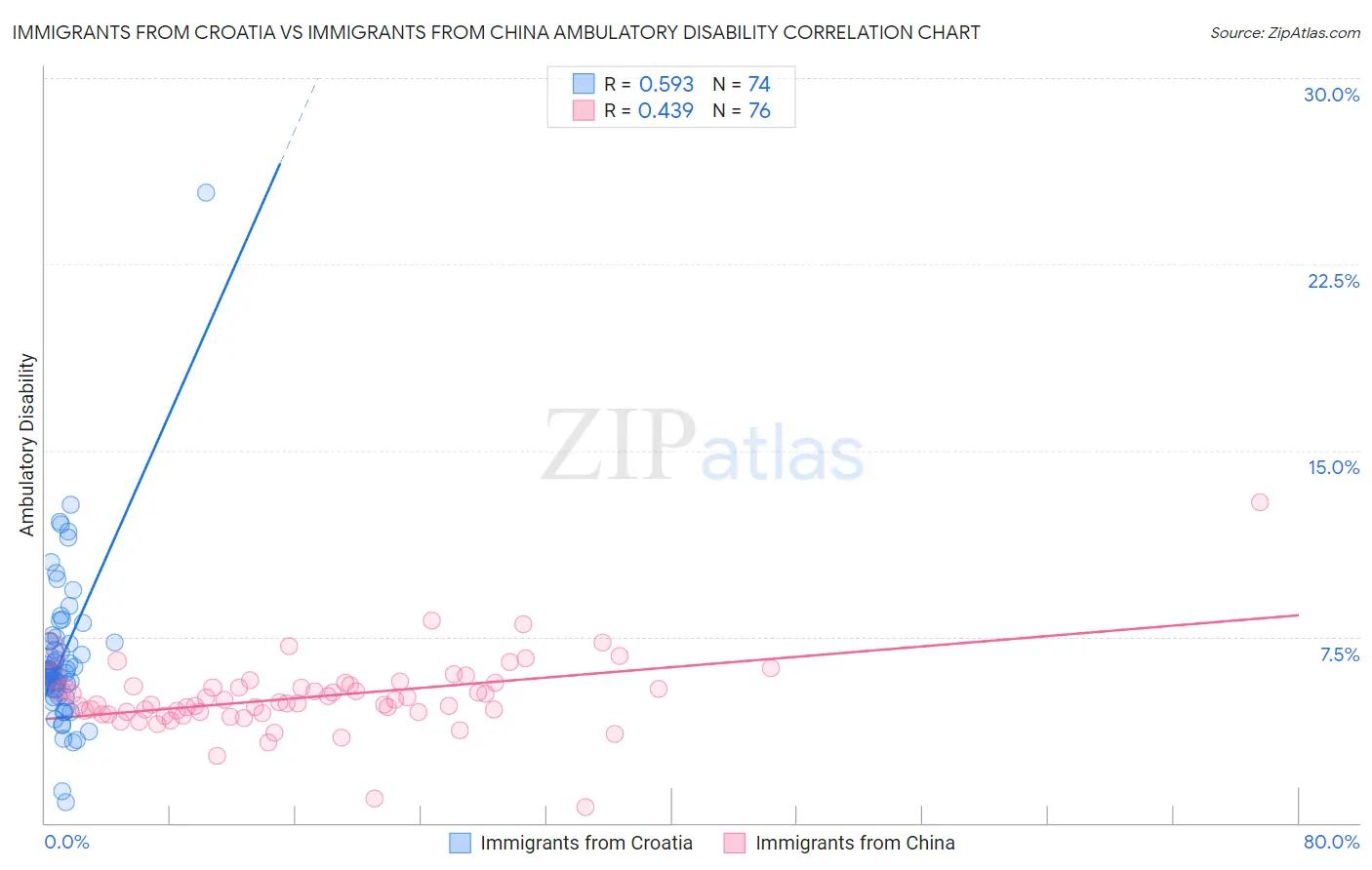Immigrants from Croatia vs Immigrants from China Ambulatory Disability