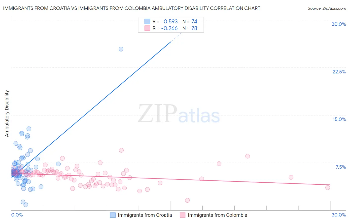 Immigrants from Croatia vs Immigrants from Colombia Ambulatory Disability