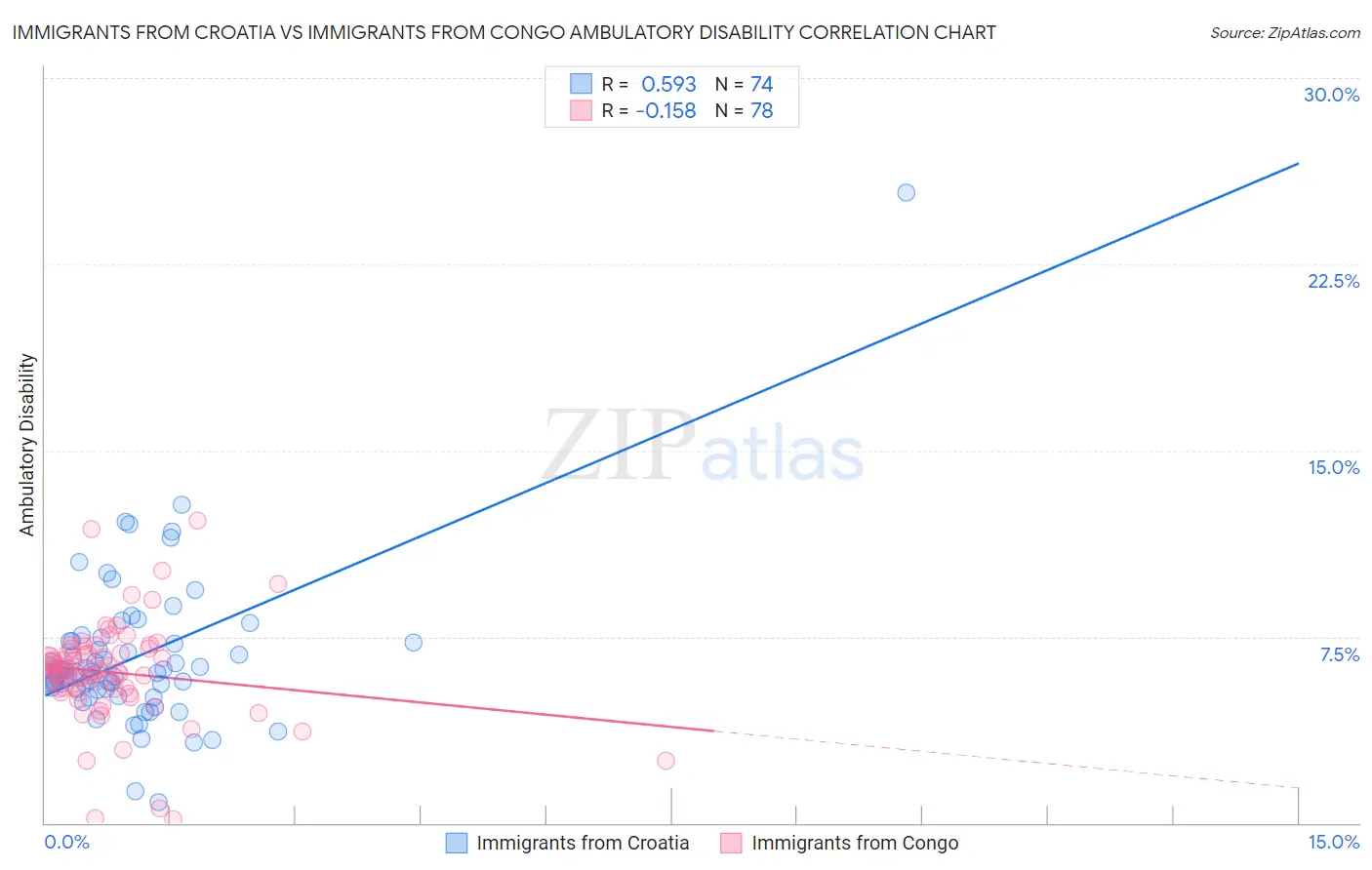 Immigrants from Croatia vs Immigrants from Congo Ambulatory Disability