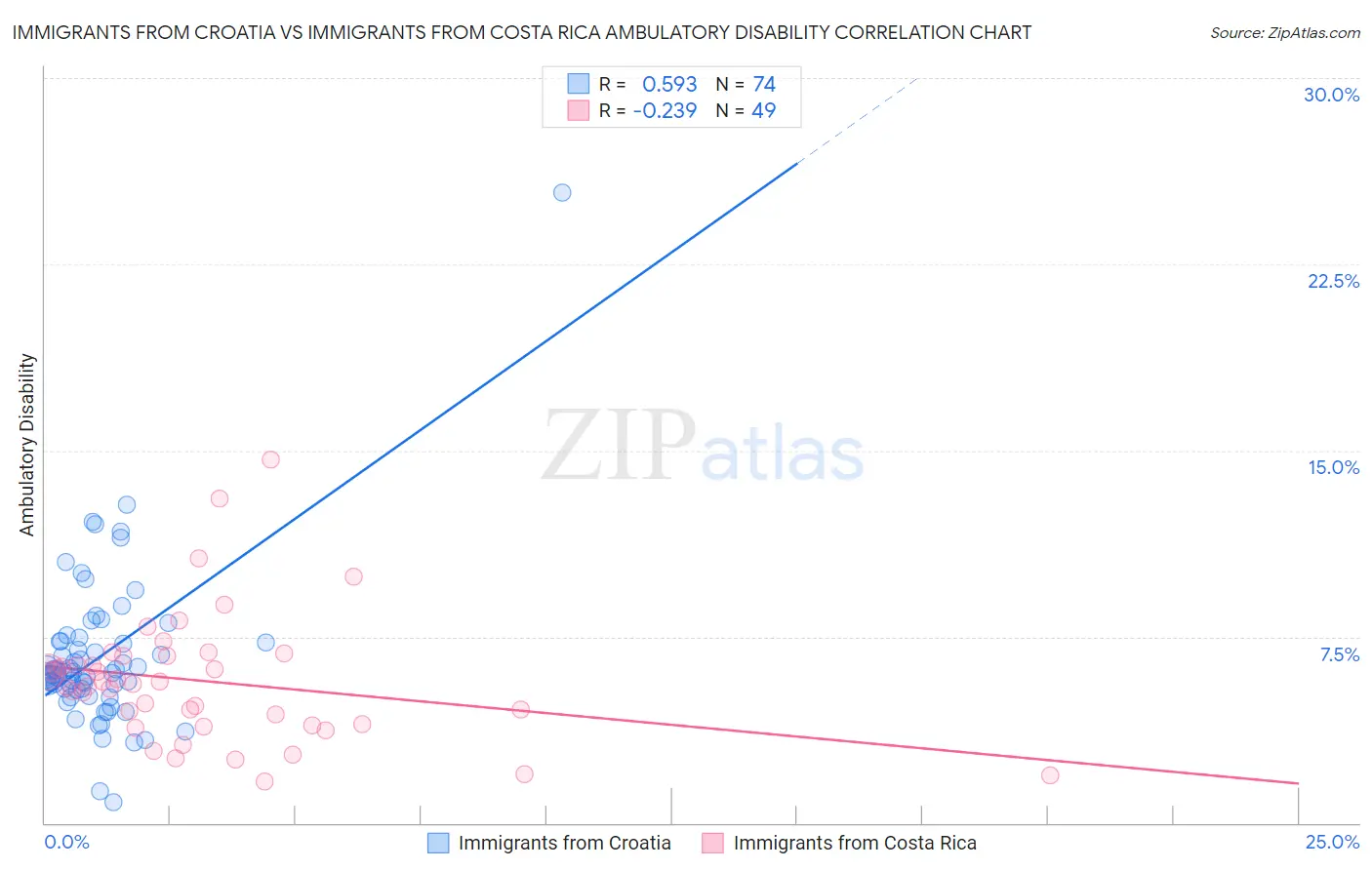 Immigrants from Croatia vs Immigrants from Costa Rica Ambulatory Disability