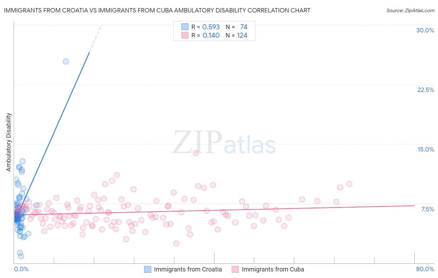 Immigrants from Croatia vs Immigrants from Cuba Ambulatory Disability