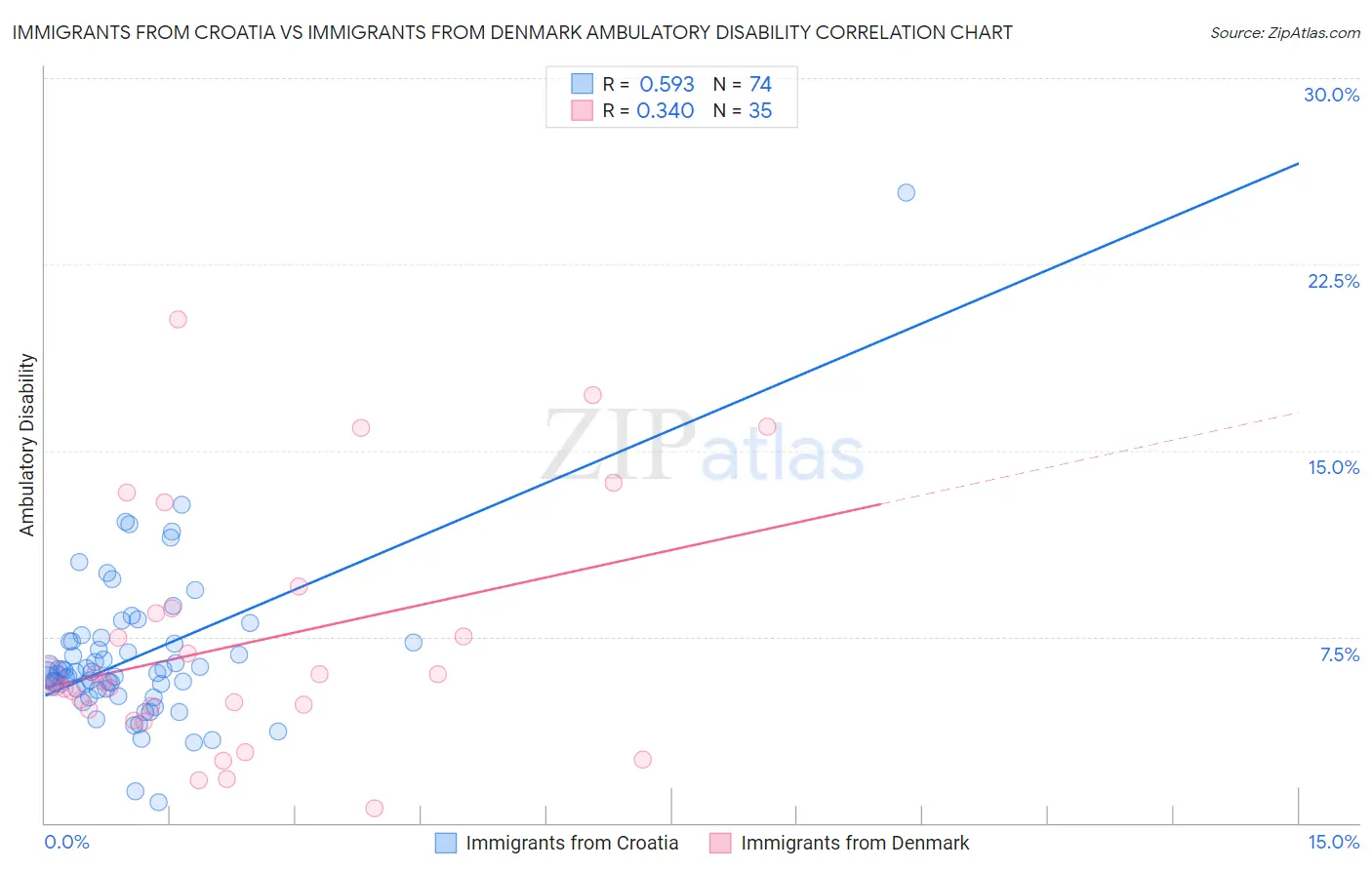 Immigrants from Croatia vs Immigrants from Denmark Ambulatory Disability