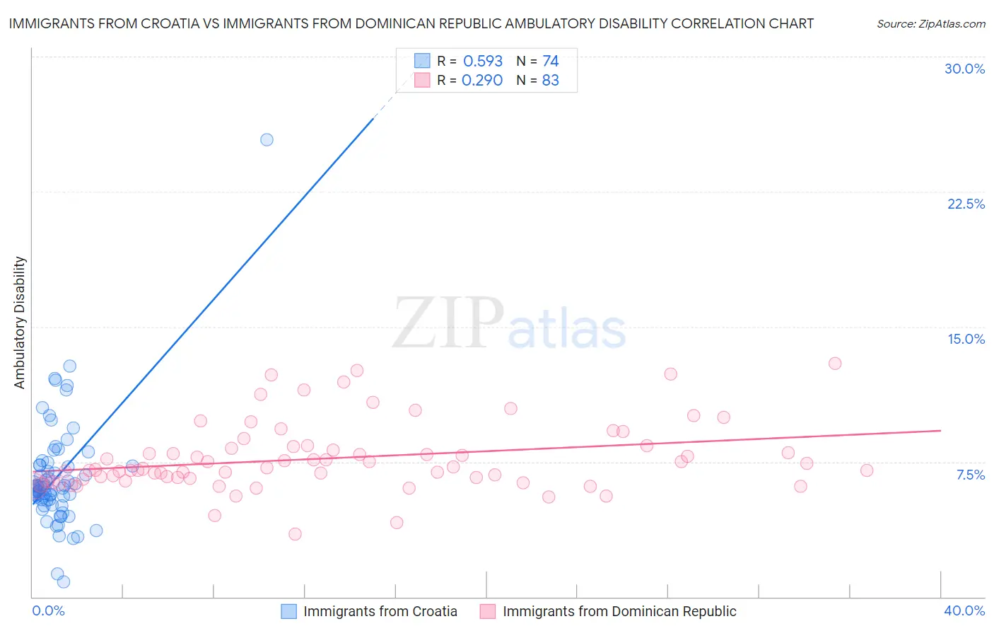 Immigrants from Croatia vs Immigrants from Dominican Republic Ambulatory Disability