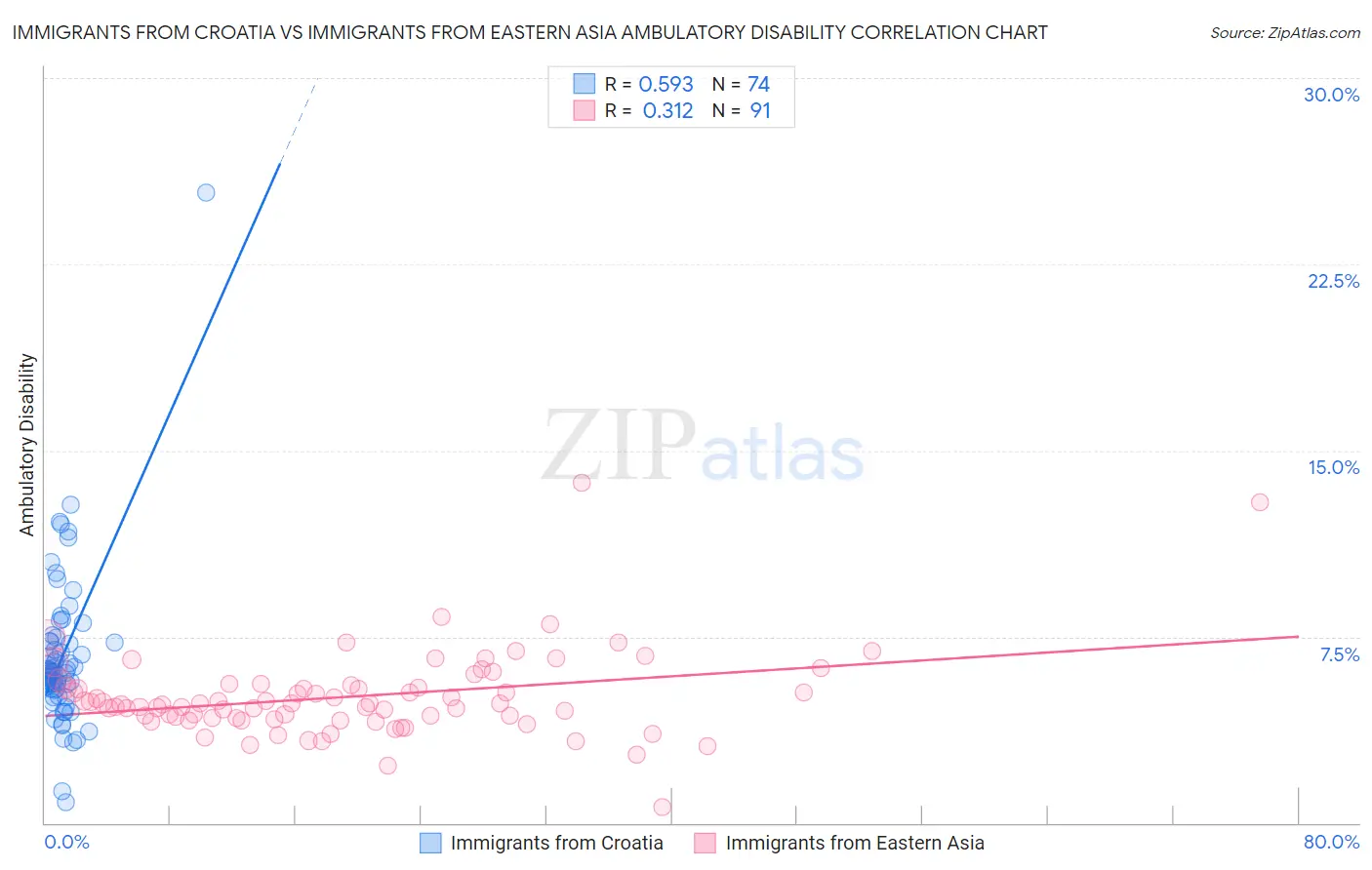 Immigrants from Croatia vs Immigrants from Eastern Asia Ambulatory Disability