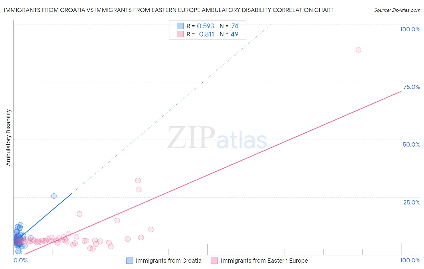Immigrants from Croatia vs Immigrants from Eastern Europe Ambulatory Disability