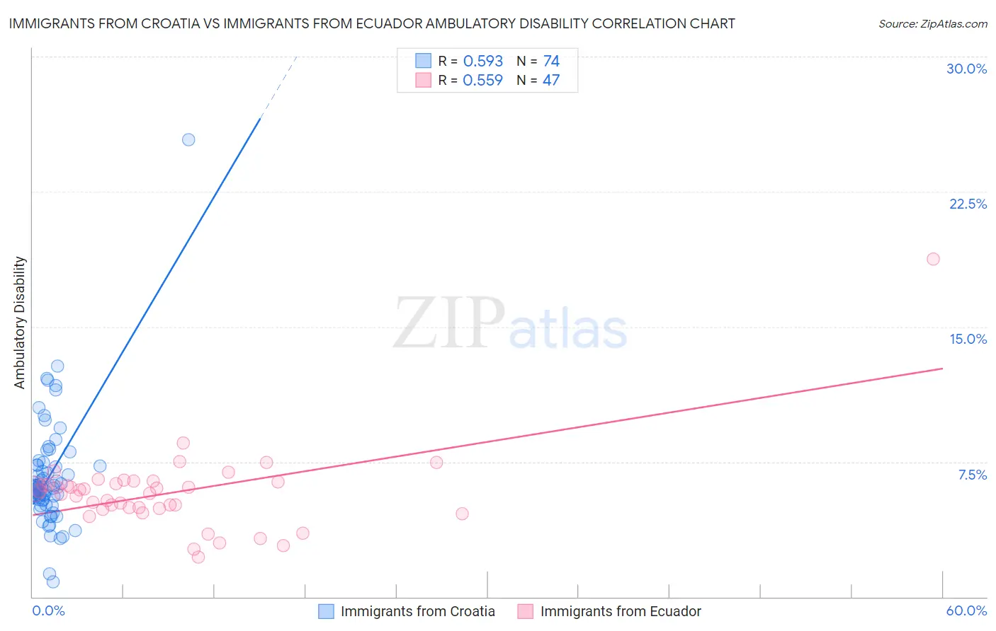 Immigrants from Croatia vs Immigrants from Ecuador Ambulatory Disability