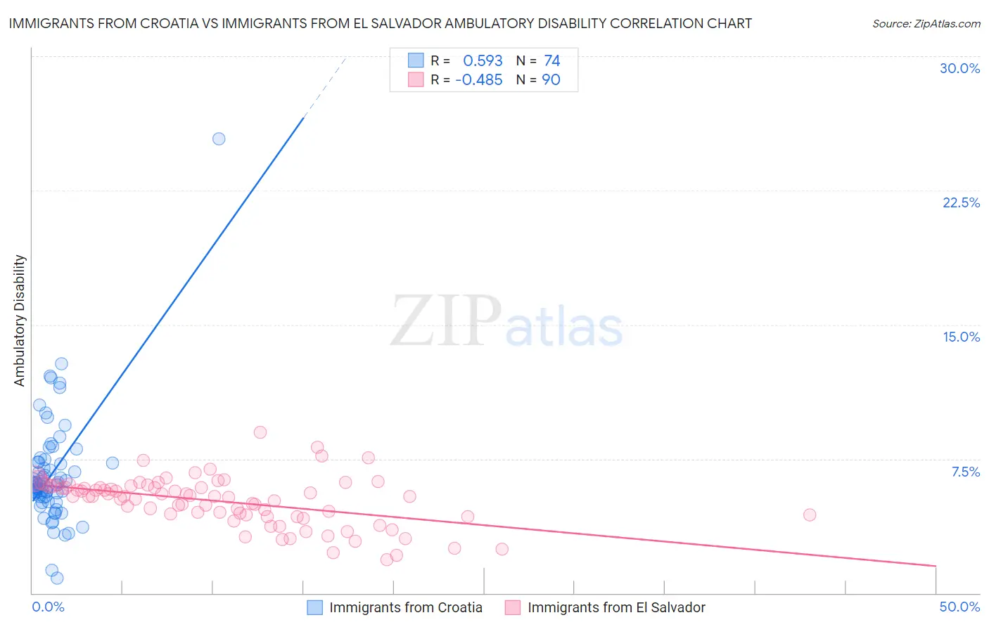 Immigrants from Croatia vs Immigrants from El Salvador Ambulatory Disability