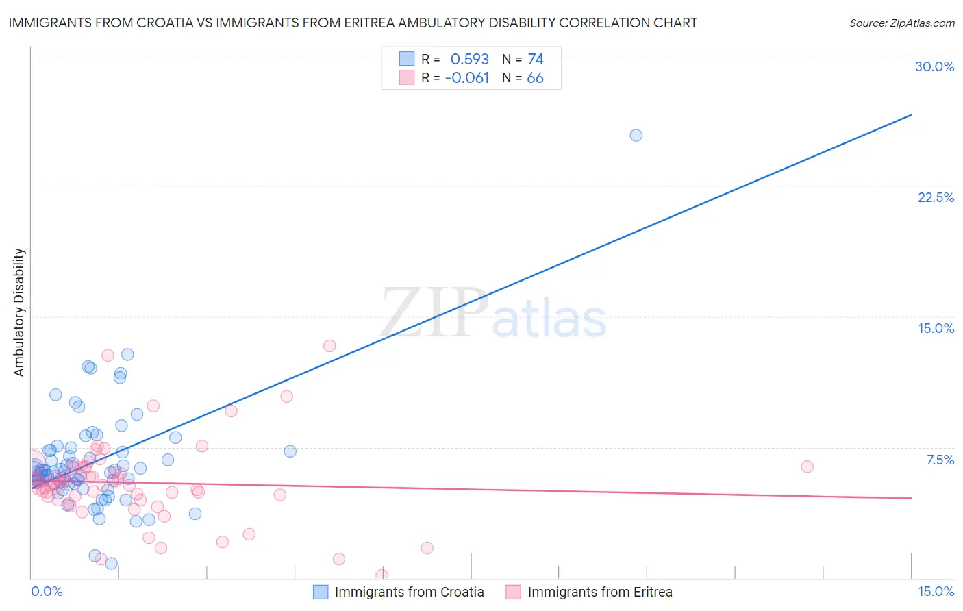 Immigrants from Croatia vs Immigrants from Eritrea Ambulatory Disability