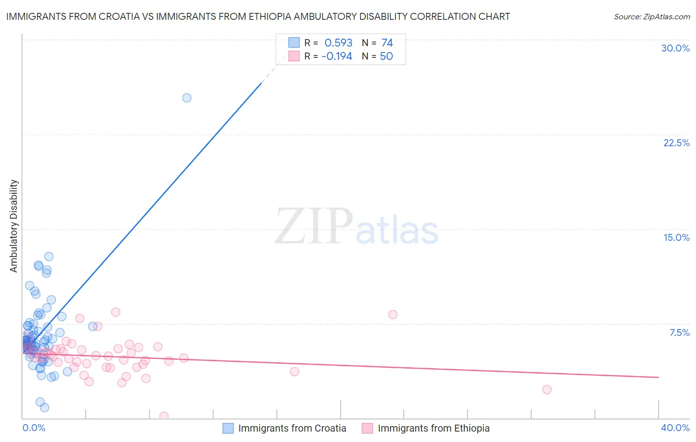 Immigrants from Croatia vs Immigrants from Ethiopia Ambulatory Disability