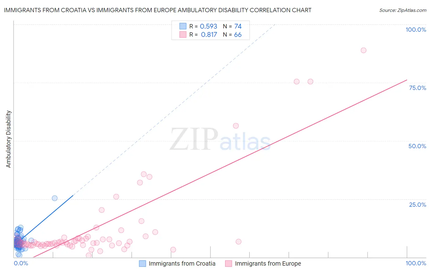 Immigrants from Croatia vs Immigrants from Europe Ambulatory Disability