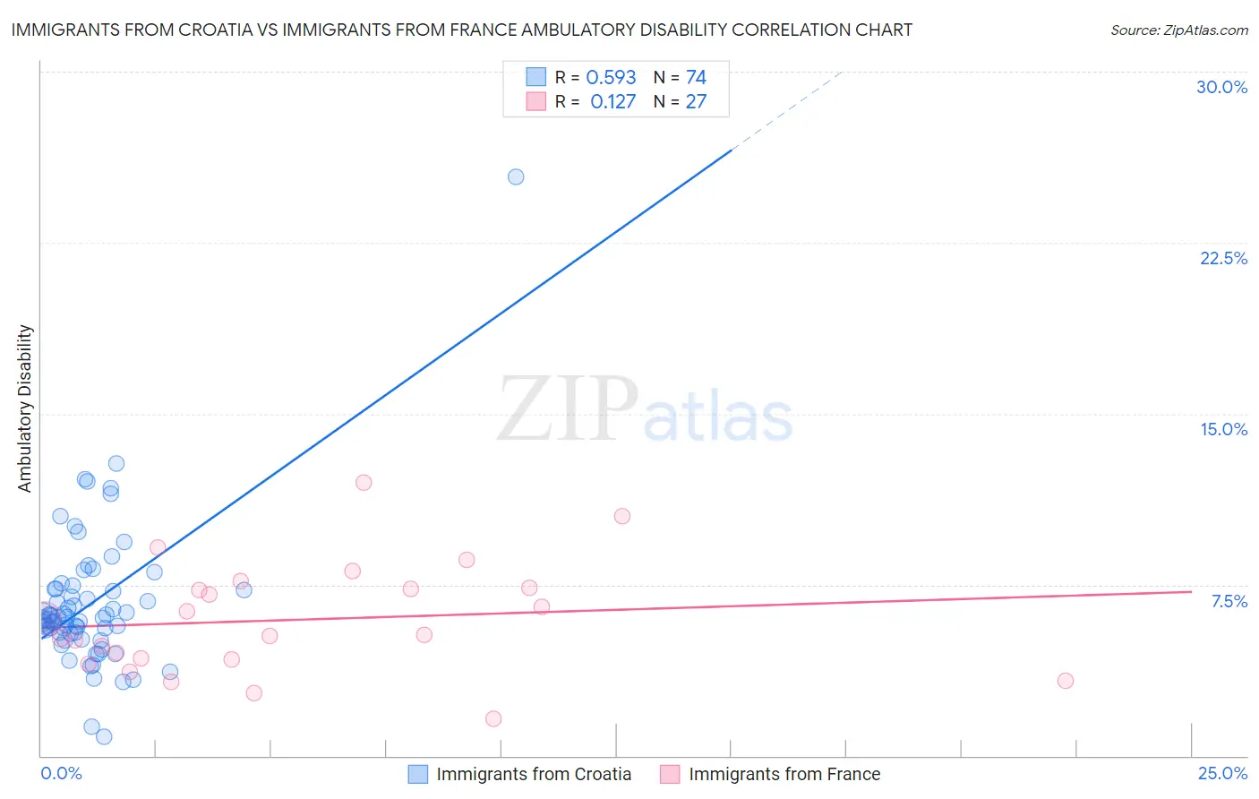Immigrants from Croatia vs Immigrants from France Ambulatory Disability