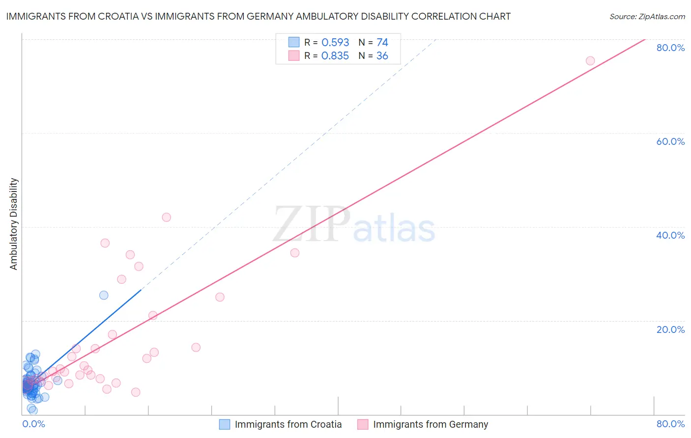 Immigrants from Croatia vs Immigrants from Germany Ambulatory Disability