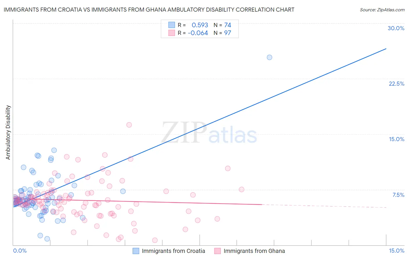 Immigrants from Croatia vs Immigrants from Ghana Ambulatory Disability