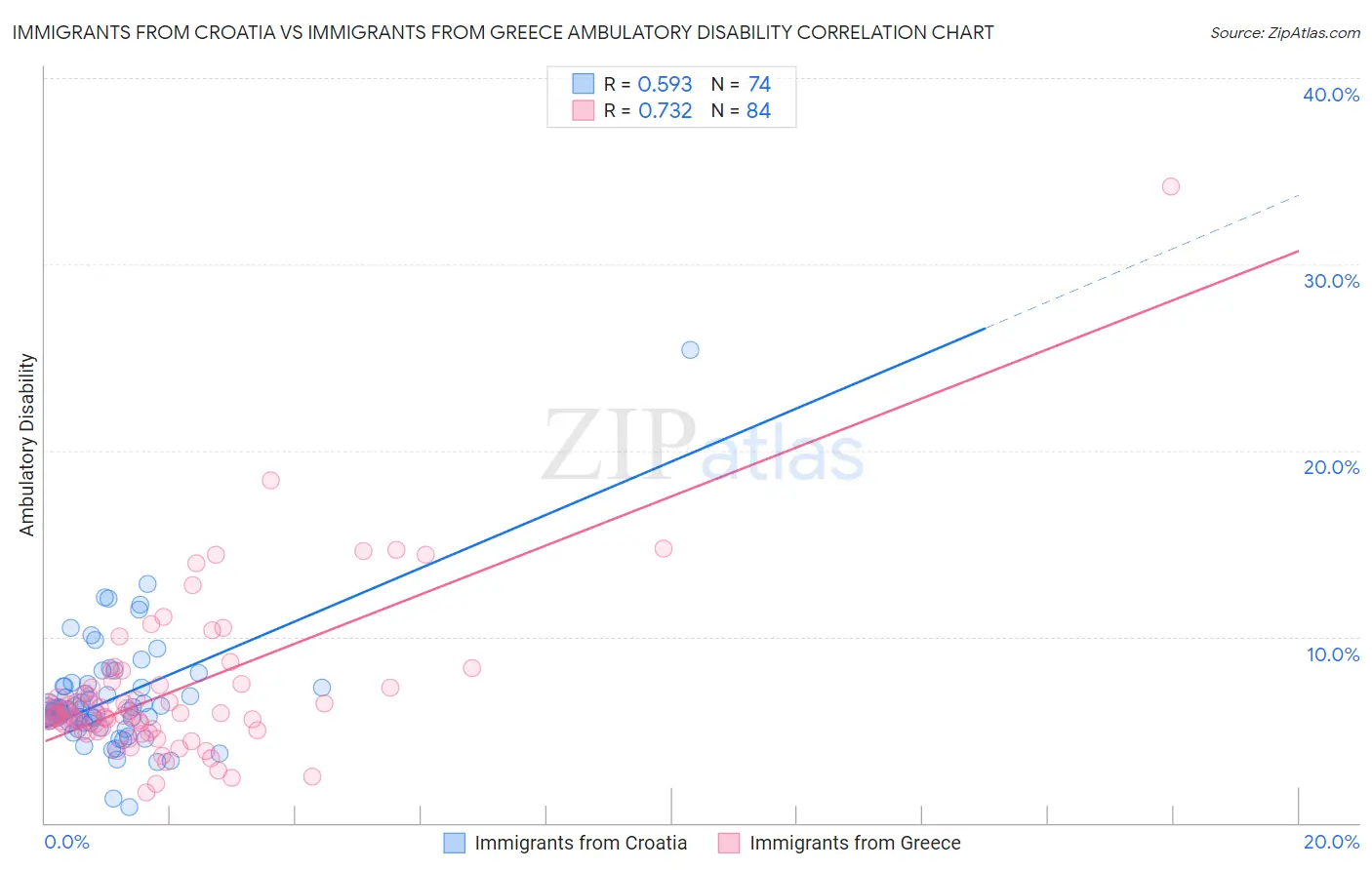 Immigrants from Croatia vs Immigrants from Greece Ambulatory Disability
