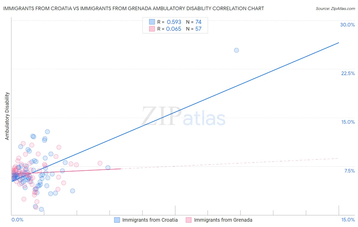 Immigrants from Croatia vs Immigrants from Grenada Ambulatory Disability