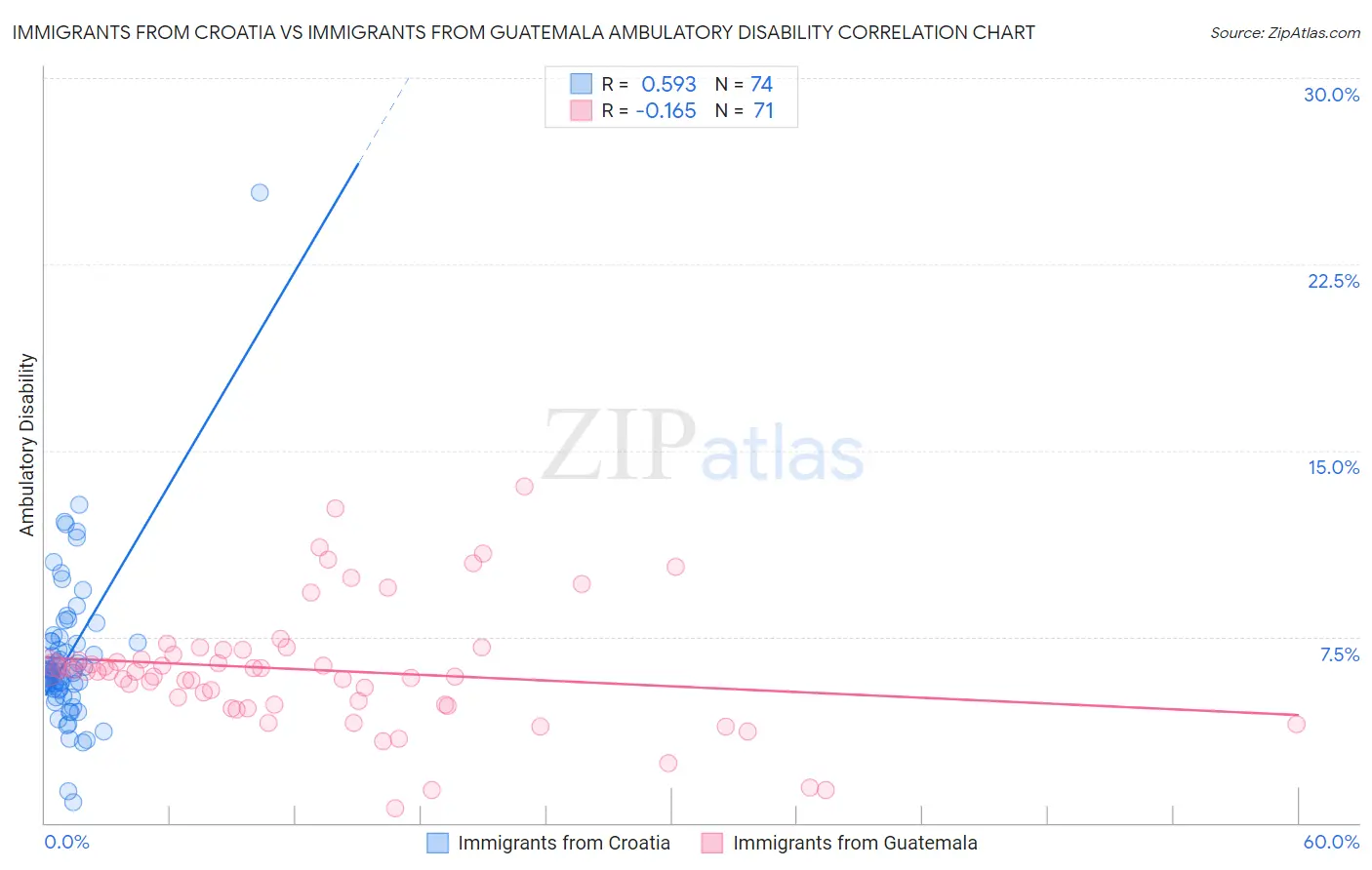 Immigrants from Croatia vs Immigrants from Guatemala Ambulatory Disability