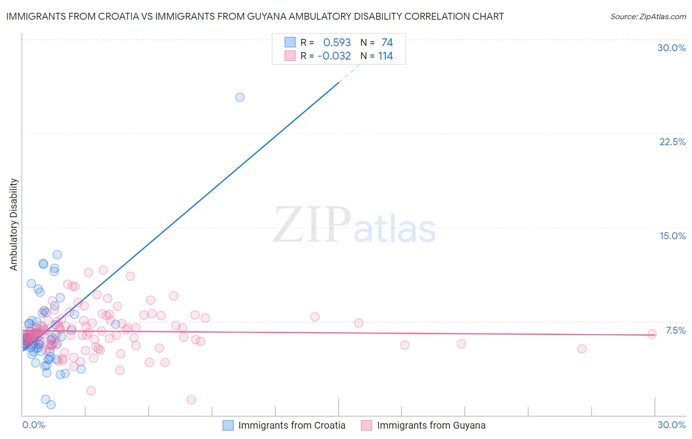Immigrants from Croatia vs Immigrants from Guyana Ambulatory Disability