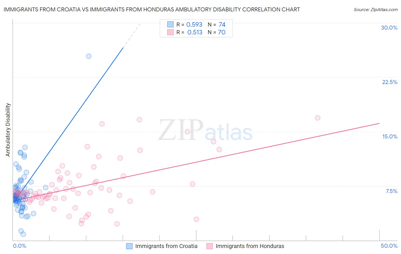 Immigrants from Croatia vs Immigrants from Honduras Ambulatory Disability