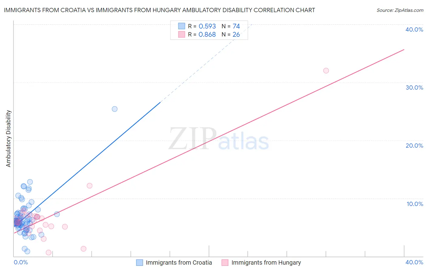 Immigrants from Croatia vs Immigrants from Hungary Ambulatory Disability