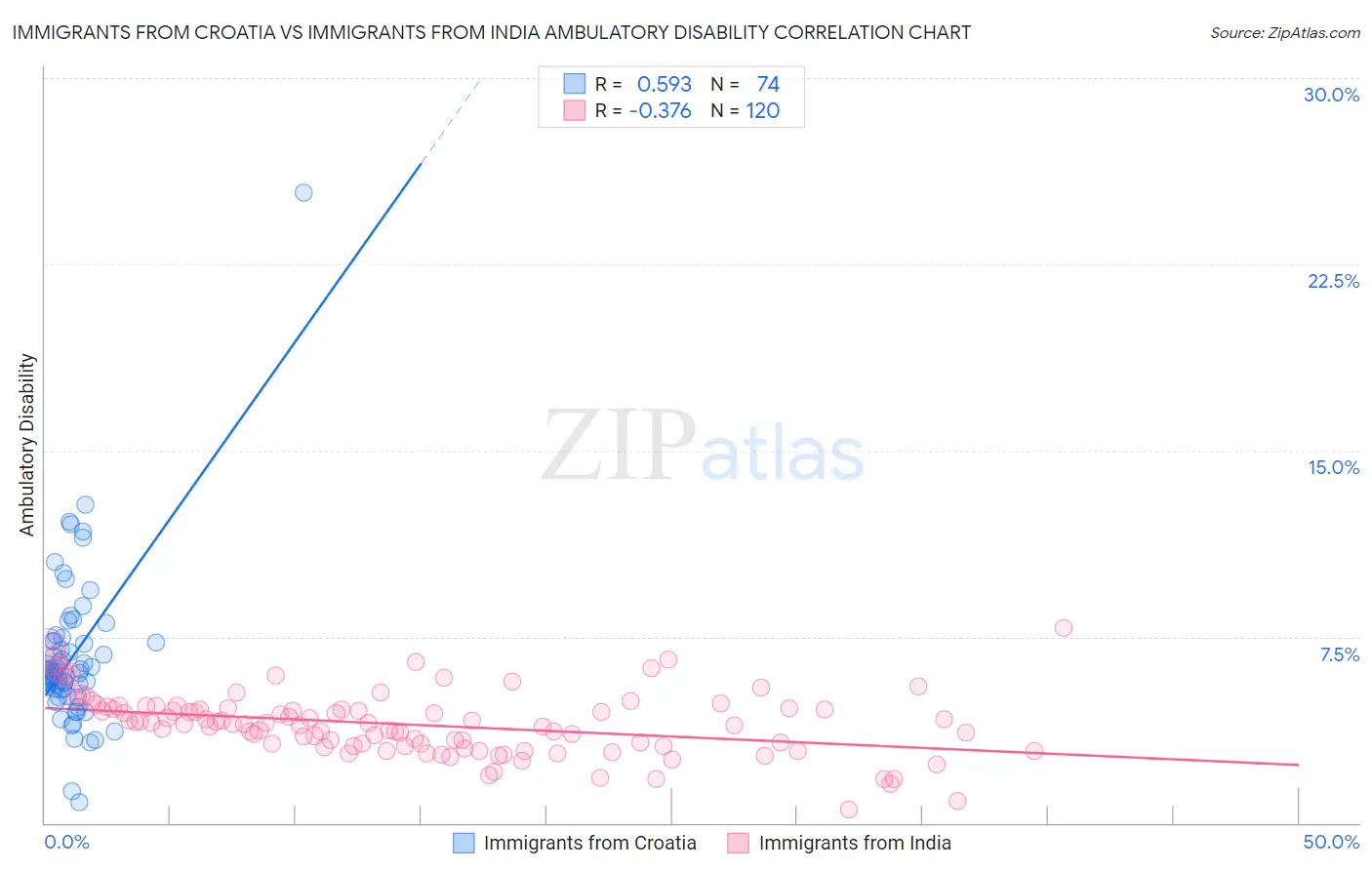 Immigrants from Croatia vs Immigrants from India Ambulatory Disability