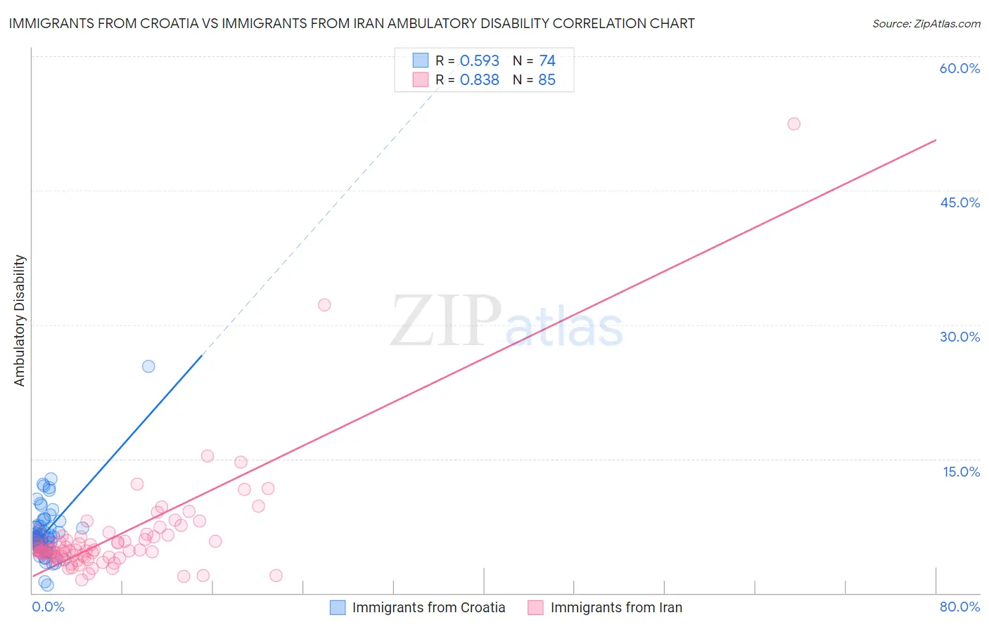 Immigrants from Croatia vs Immigrants from Iran Ambulatory Disability