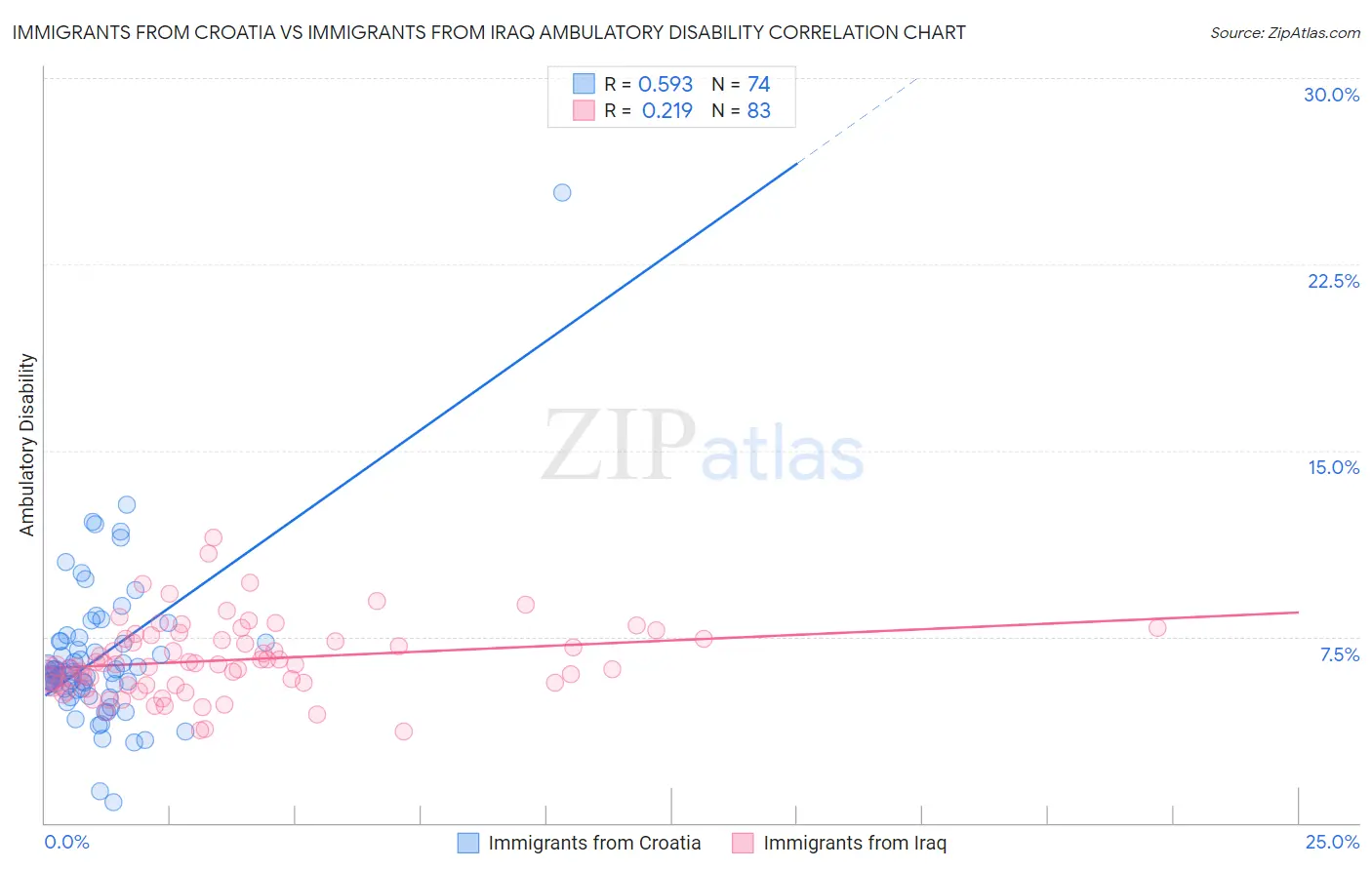 Immigrants from Croatia vs Immigrants from Iraq Ambulatory Disability